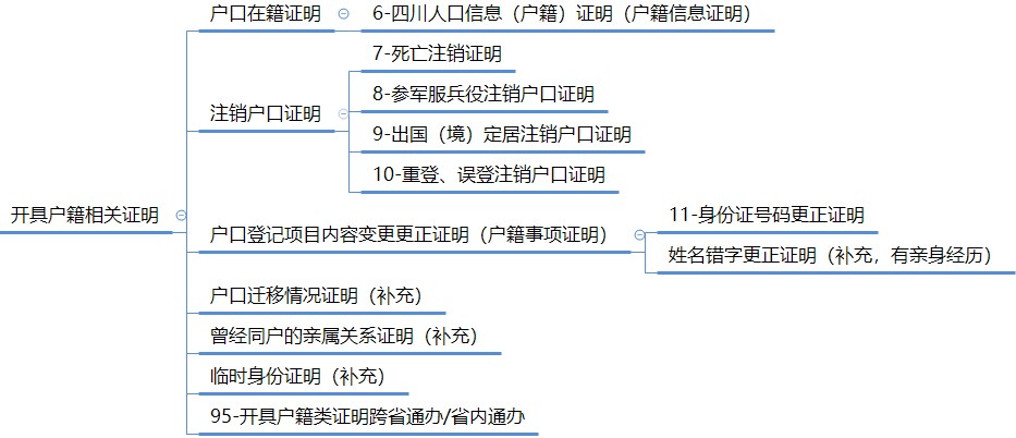 开具户籍类证明业务范围.jpg